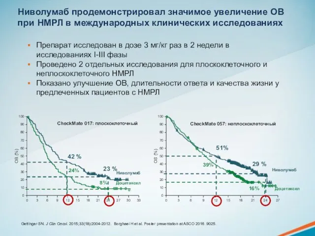 Ниволумаб продемонстрировал значимое увеличение ОВ при НМРЛ в международных клинических исследованиях