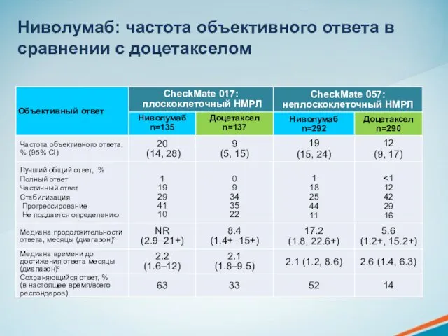 Ниволумаб: частота объективного ответа в сравнении с доцетакселом