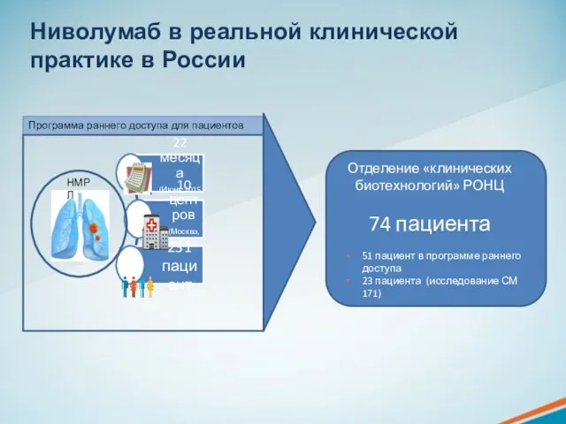 Ниволумаб в реальной клинической практике в России 51 пациент в программе