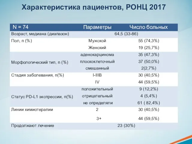 Характеристика пациентов, РОНЦ 2017