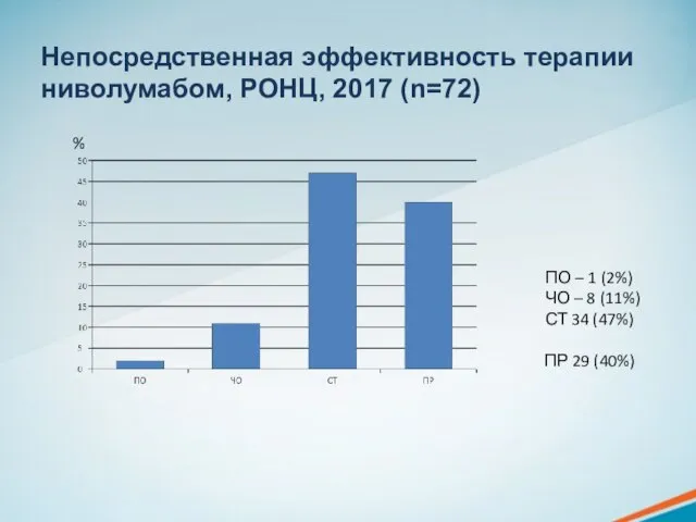 Непосредственная эффективность терапии ниволумабом, РОНЦ, 2017 (n=72) % ПО – 1