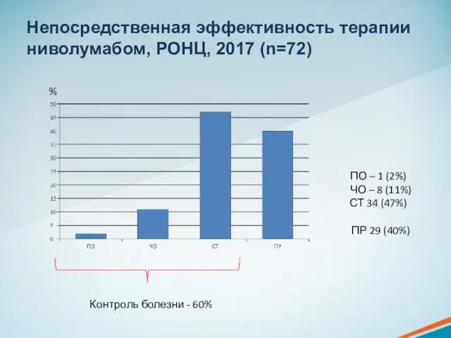 Непосредственная эффективность терапии ниволумабом, РОНЦ, 2017 (n=72) % ПО – 1