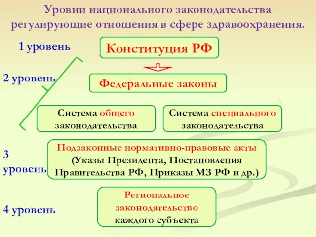 Уровни национального законодательства регулирующие отношения в сфере здравоохранения. Конституция РФ Федеральные