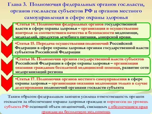 Глава 3. Полномочия федеральных органов гос.власти, органов гос.власти субъектов РФ и