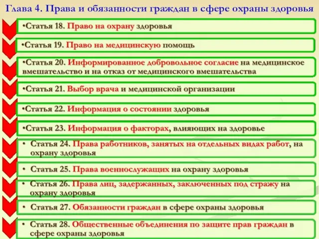 Глава 4. Права и обязанности граждан в сфере охраны здоровья