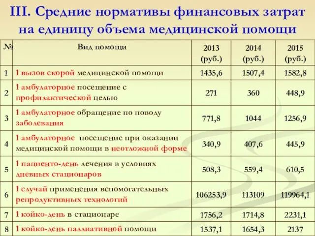 III. Средние нормативы финансовых затрат на единицу объема медицинской помощи