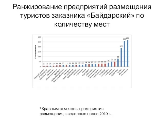 Ранжирование предприятий размещения туристов заказника «Байдарский» по количеству мест *Красным отмечены