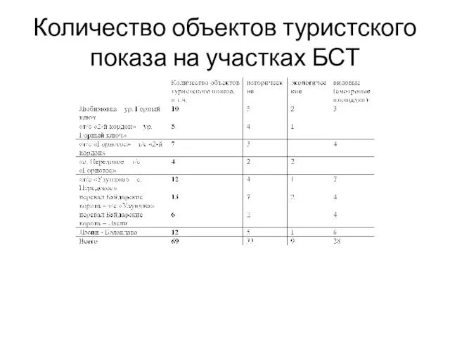 Количество объектов туристского показа на участках БСТ