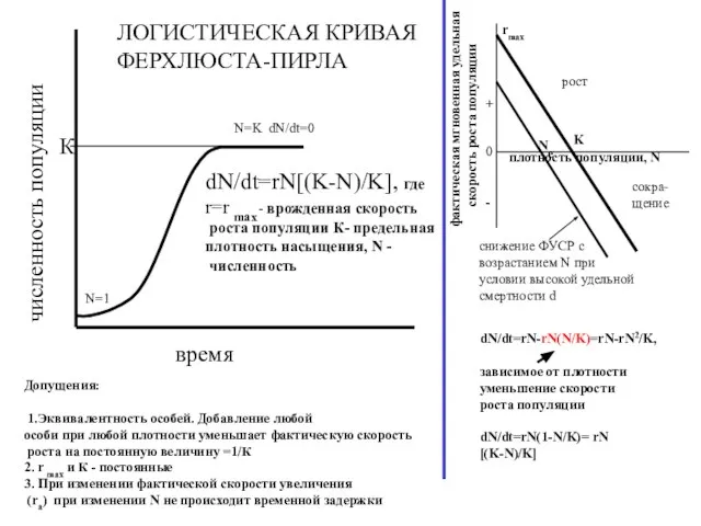 dN/dt=rN[(K-N)/K], где r=r max- врожденная скорость роста популяции К- предельная плотность