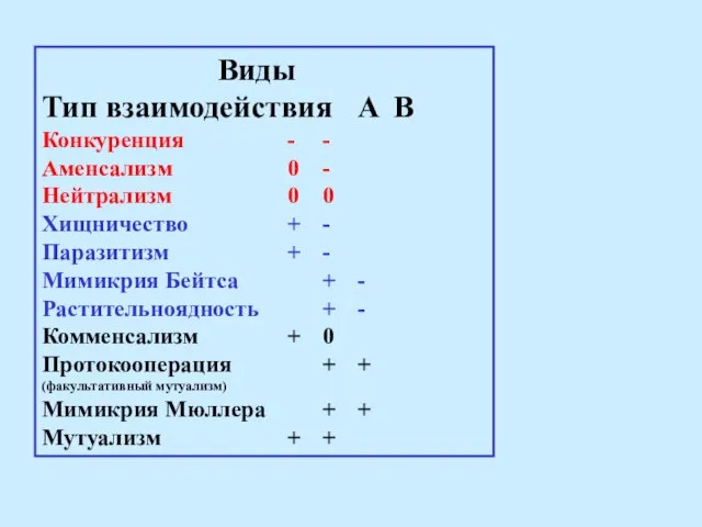 Виды Тип взаимодействия А B Конкуренция - - Аменсализм 0 -