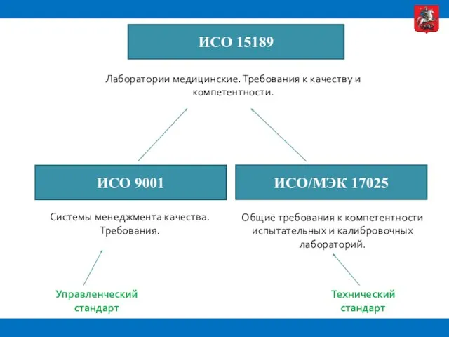 ИСО 15189 Лаборатории медицинские. Требования к качеству и компетентности. ИСО 9001