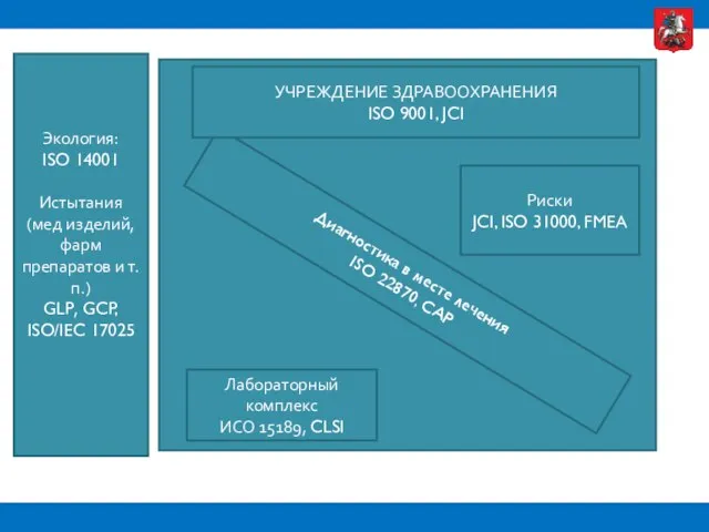 Лабораторный комплекс ИСО 15189, CLSI Диагностика в месте лечения ISO 22870,