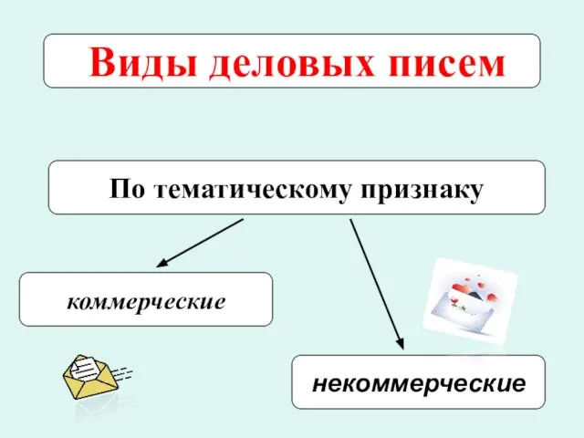 Виды деловых писем По тематическому признаку коммерческие некоммерческие