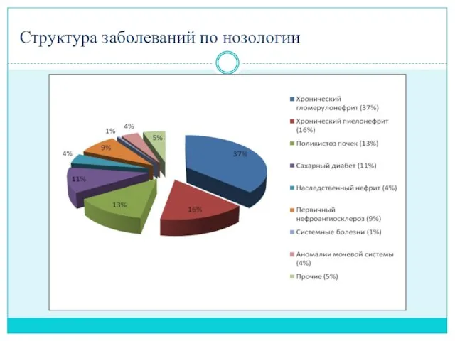 Структура заболеваний по нозологии