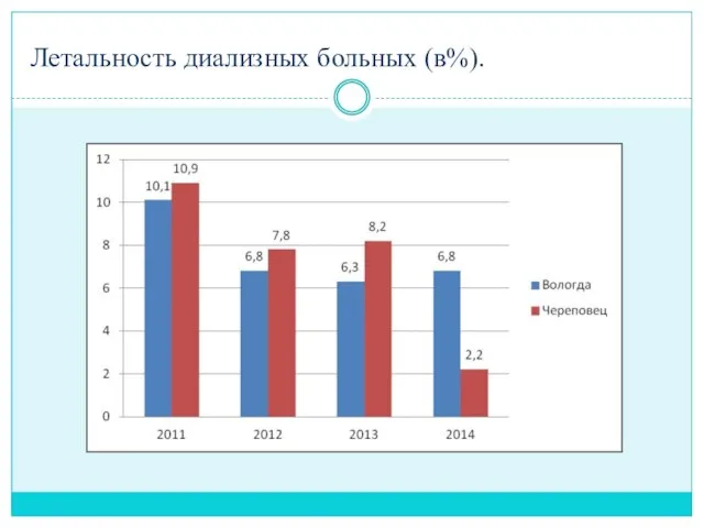 Летальность диализных больных (в%).