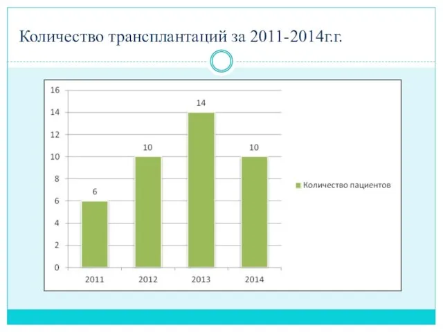 Количество трансплантаций за 2011-2014г.г.