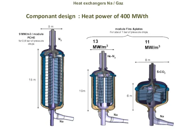 Componant design : Heat power of 400 MWth Heat exchangers Na / Gaz