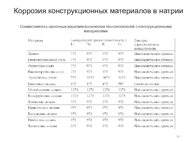 Совместимость щелочных жидкометаллических теплоносителей с конструкционными материалами Коррозия конструкционных материалов в натрии