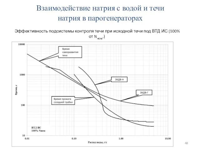 Эффективность подсистемы контроля течи при исходной течи под ВТД ИС (100%