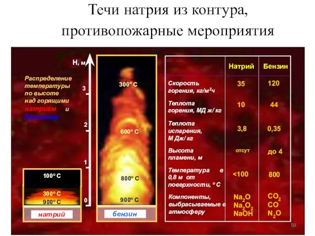 900о C 300о C 100о C Течи натрия из контура, противопожарные мероприятия