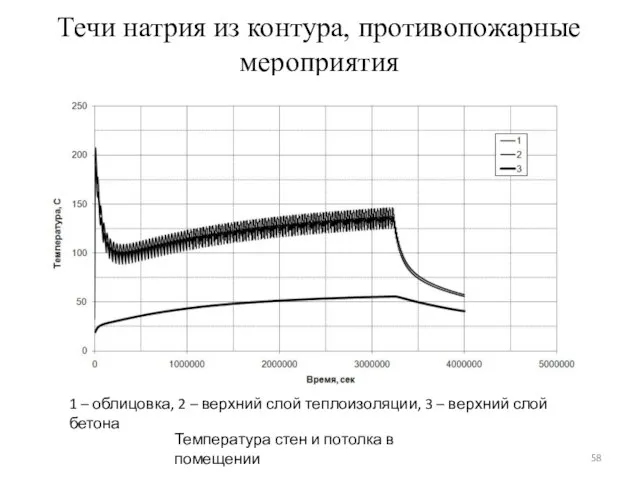 Течи натрия из контура, противопожарные мероприятия 1 – облицовка, 2 –