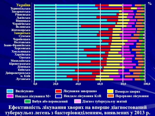 Ефективність лікування хворих на вперше діагностований туберкульоз легень з бактеріовиділенням, виявлених