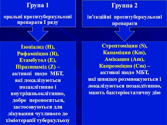 Група 1 оральні протитуберкульозні препарати І ряду Ізоніазид (H), Рифампіцин (R),