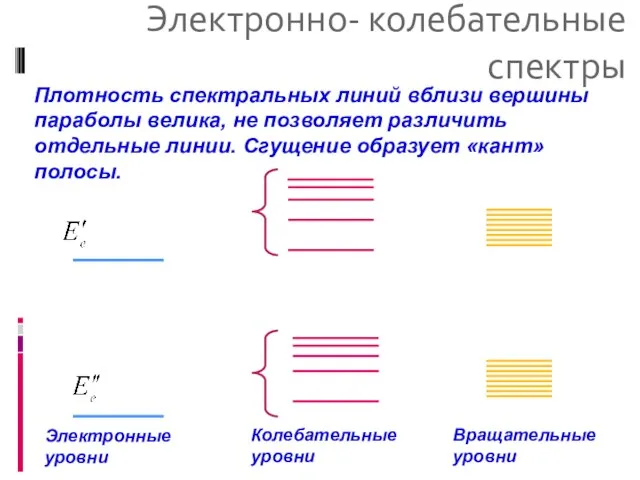 Электронно- колебательные спектры Плотность спектральных линий вблизи вершины параболы велика, не