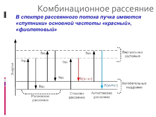 Комбинационное рассеяние В спектре рассеянного потока пучка имеются «спутники» основной частоты «красный», «фиолетовый»