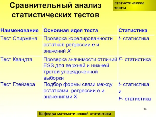 Сравнительный анализ статистических тестов статистические тесты Кафедра математической статистики