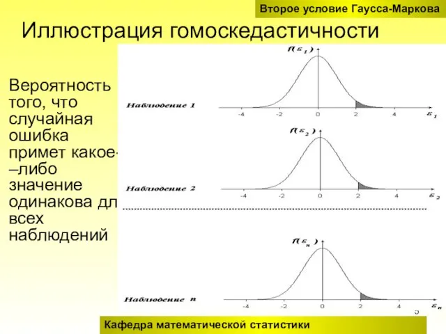 Иллюстрация гомоскедастичности Вероятность того, что случайная ошибка примет какое- –либо значение