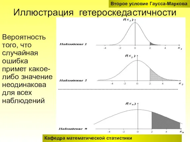 Второе условие Гаусса-Маркова Иллюстрация гетероскедастичности Кафедра математической статистики Вероятность того, что