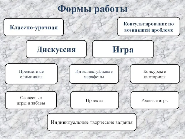 Формы работы Классно-урочная Консультирование по возникшей проблеме Дискуссия Игра Предметные олимпиады