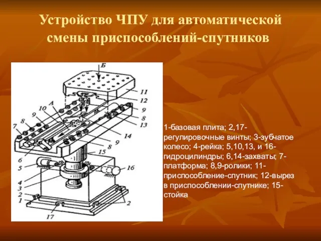 Устройство ЧПУ для автоматической смены приспособлений-спутников 1-базовая плита; 2,17-регулировочные винты; 3-зубчатое