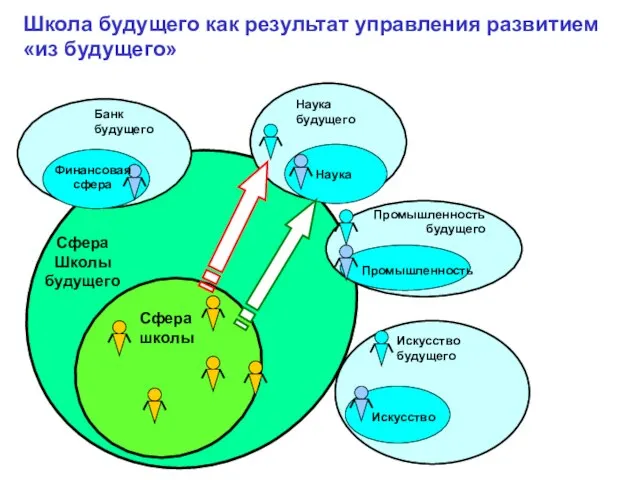 Банк будущего Наука Наука будущего Промышленность Промышленность будущего Искусство Искусство будущего