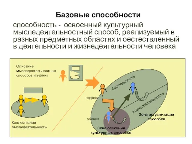 Базовые способности способность - освоенный культурный мыследеятельностный способ, реализуемый в разных