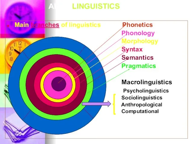 About LINGUISTICS Main branches of linguistics Phonetics Phonology Morphology Syntax Semantics