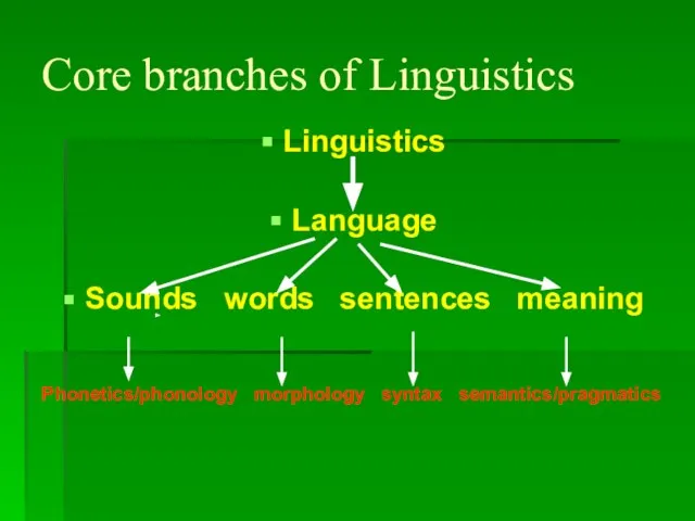 Core branches of Linguistics Linguistics Language Sounds words sentences meaning Phonetics/phonology morphology syntax semantics/pragmatics