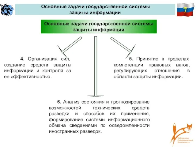 7 Основные задачи государственной системы защиты информации 5. Принятие в пределах