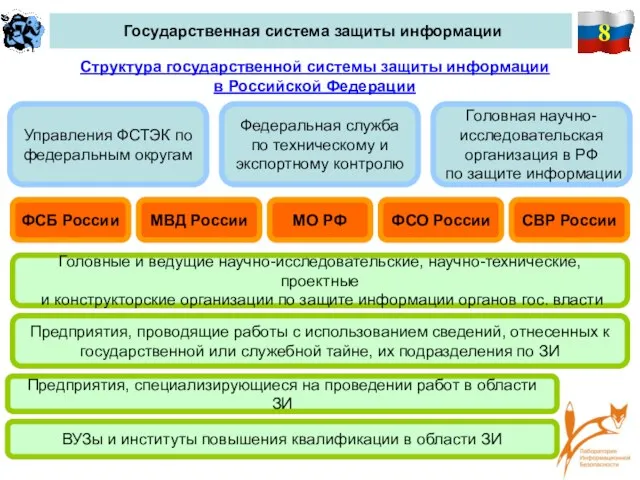 8 Государственная система защиты информации Структура государственной системы защиты информации в