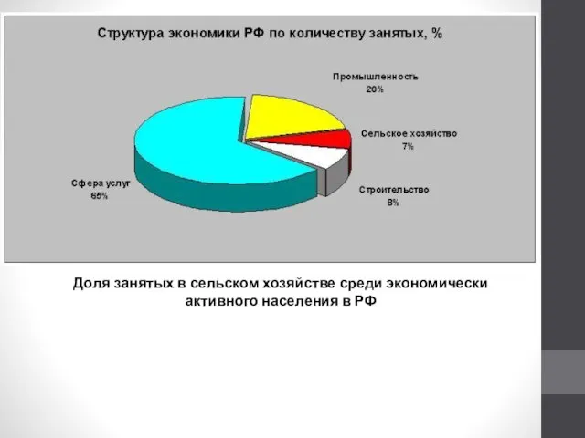 Доля занятых в сельском хозяйстве среди экономически активного населения в РФ