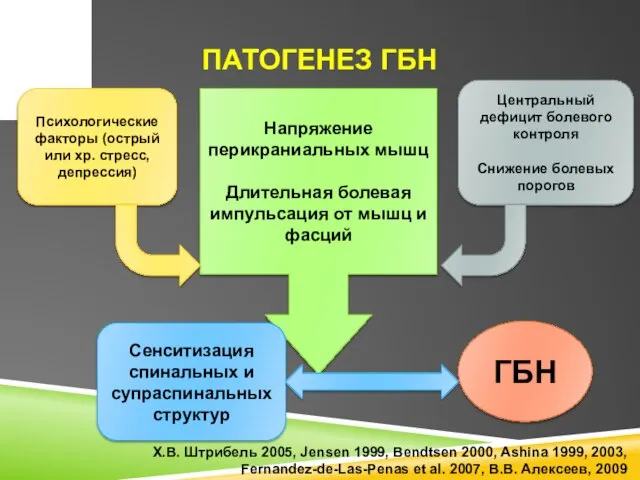 ПАТОГЕНЕЗ ГБН Х.В. Штрибель 2005, Jensen 1999, Bendtsen 2000, Ashina 1999,