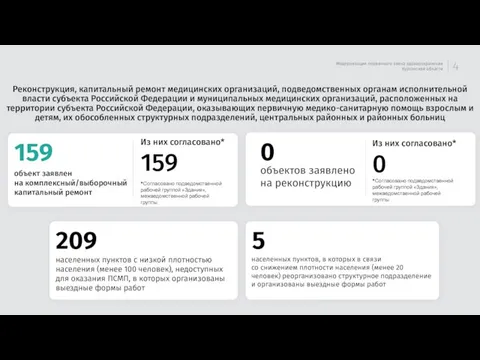 4 Модернизация первичного звена здравоохранения Курганской области Реконструкция, капитальный ремонт медицинских