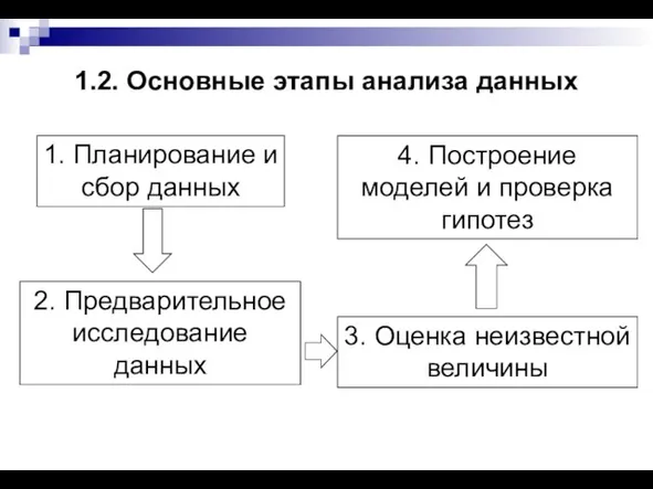 1.2. Основные этапы анализа данных 1. Планирование и сбор данных 2.