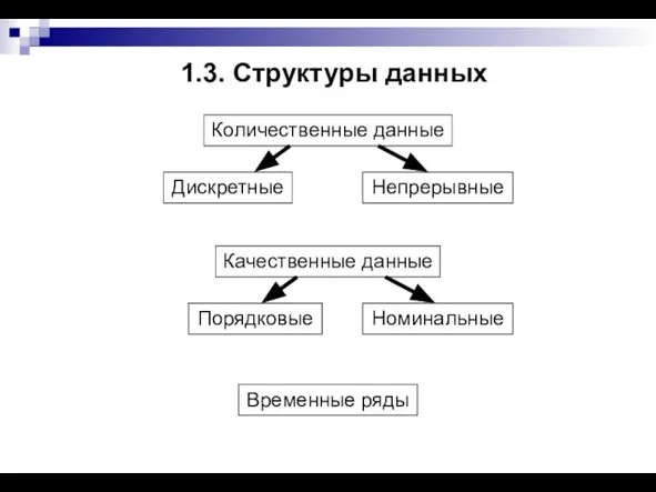 1.3. Структуры данных Количественные данные Дискретные Непрерывные Качественные данные Порядковые Номинальные Временные ряды