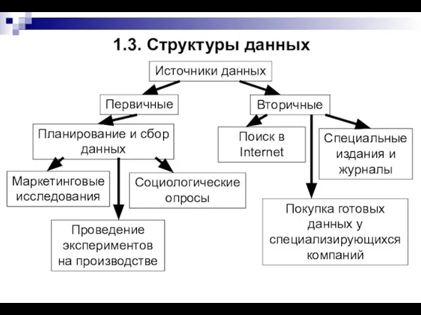 1.3. Структуры данных Источники данных Первичные Вторичные Планирование и сбор данных