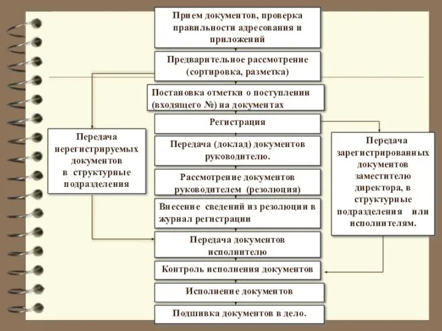 Передача зарегистрированных документов заместителю директора, в структурные подразделения или исполнителям. Прием