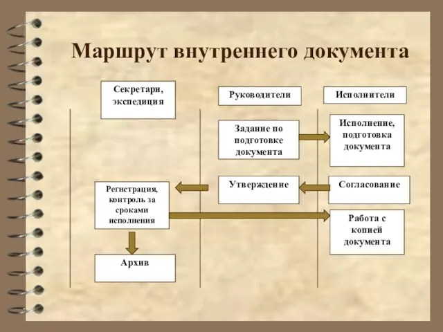 Маршрут внутреннего документа