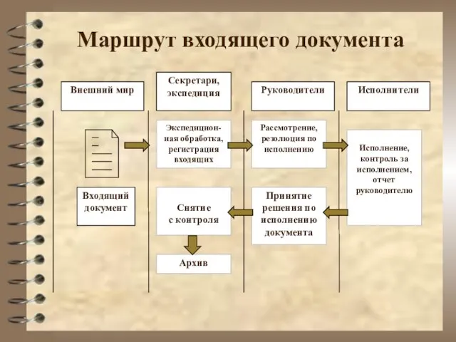 Маршрут входящего документа