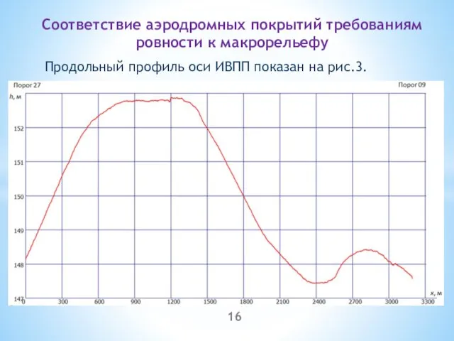 Продольный профиль оси ИВПП показан на рис.3. Соответствие аэродромных покрытий требованиям ровности к макрорельефу